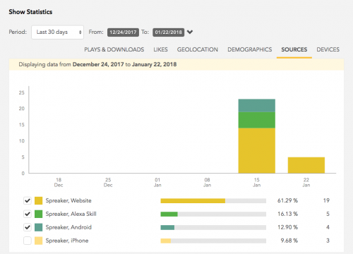 Spreaker Stats on Alexa Skill